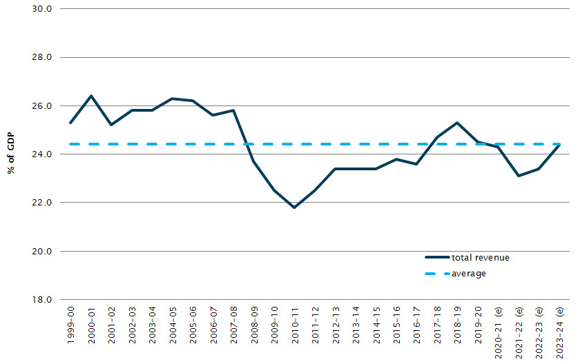 Australian Government revenue Parliament of Australia